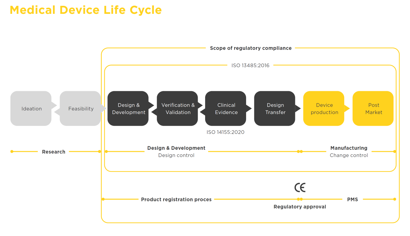 Medical Device Lifecycle