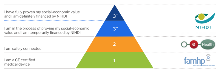 Validation pyramid represent the Belgium reimbursement approval flow