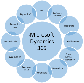 Infograph Microsoft Dynamics 365